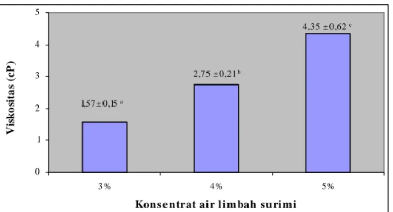 Gambar 1. Nilai viskositas larutan bahan edible film 