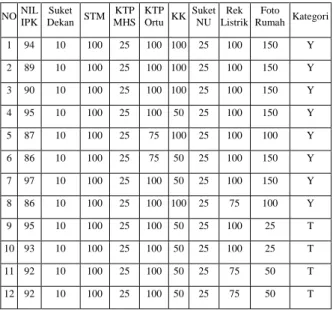 Tabel 1 Dataset beasiswa 