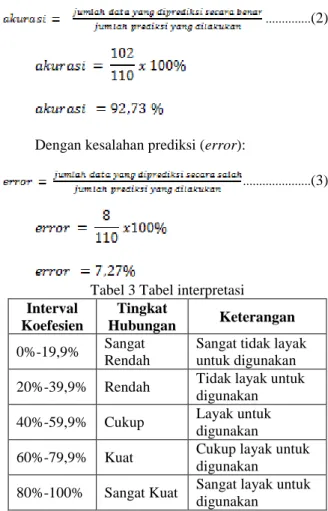 Tabel 3 Tabel interpretasi   Interval  Koefesien  Tingkat  Hubungan  Keterangan  0%-19,9%  Sangat  Rendah 