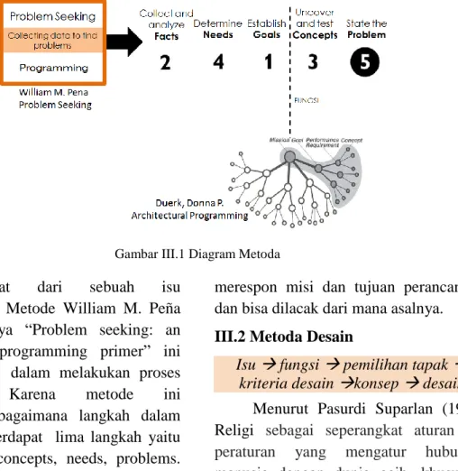 Gambar III.1 Diagram Metoda