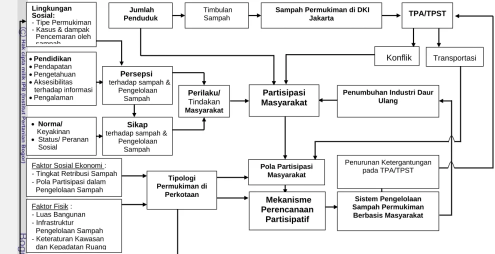 Gambar 1. Kerangka Pemikiran Konseptual Model Partisipatif Pengelolaan Sampah Permukiman di Kotamadya Jakarta Timur • Pendidikan • Pendapatan • Pengetahuan • Aksesibilitas terhadap informasi • Pengalaman Persepsi  terhadap sampah &amp;