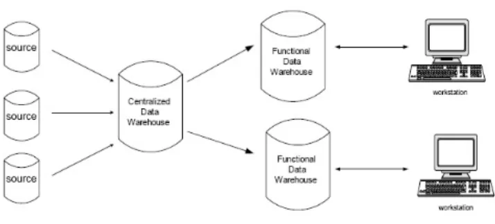 Gambar 2.7 Centralized Data Warehouse 