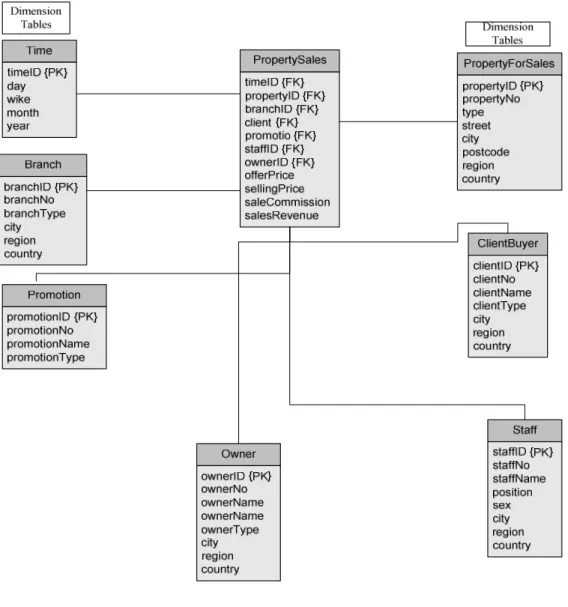 Gambar 2.9 Star Schema 