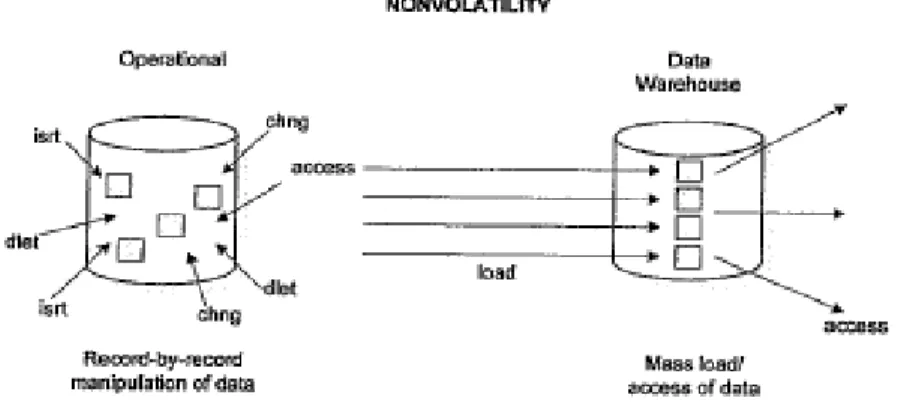 Gambar 2.3 Aspek Non-volatile dari Data Warehouse 
