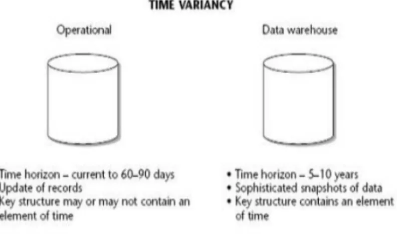 Gambar 2.4 Time Variant antara Data Operasional dan Data  Warehouse (Sumber : (Kimball &amp; Ross, 2004),p32) 