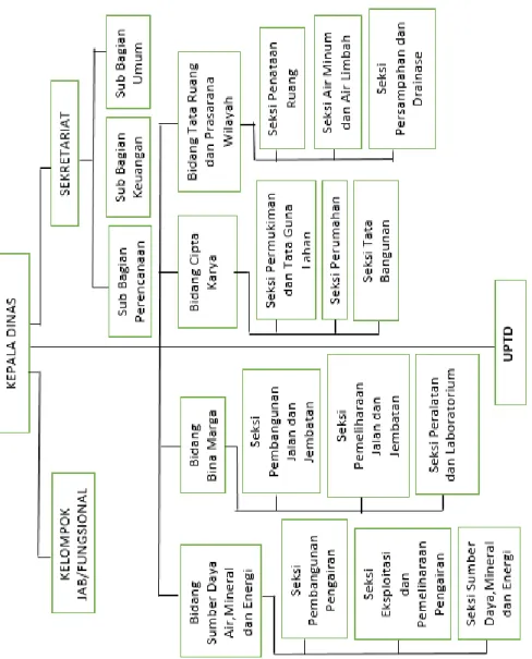 Gambar 2.1 Struktur Organisasi Dinas Pekerjaan Umum Kabupaten Pemalang 