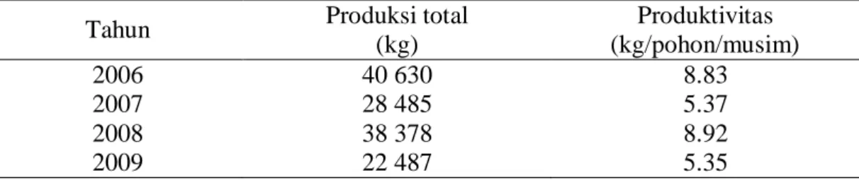 Tabel 5. Produksi dan Produktivitas Apel Tahun 2006-2009 di Agrowisata  Krisna 