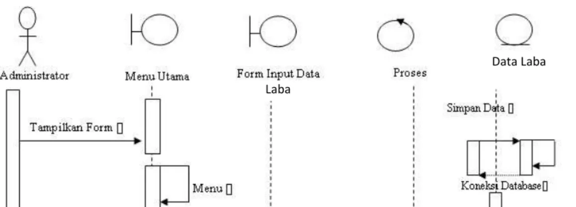 Gambar III.8.  Sequence Diagram Index HargaUmum 