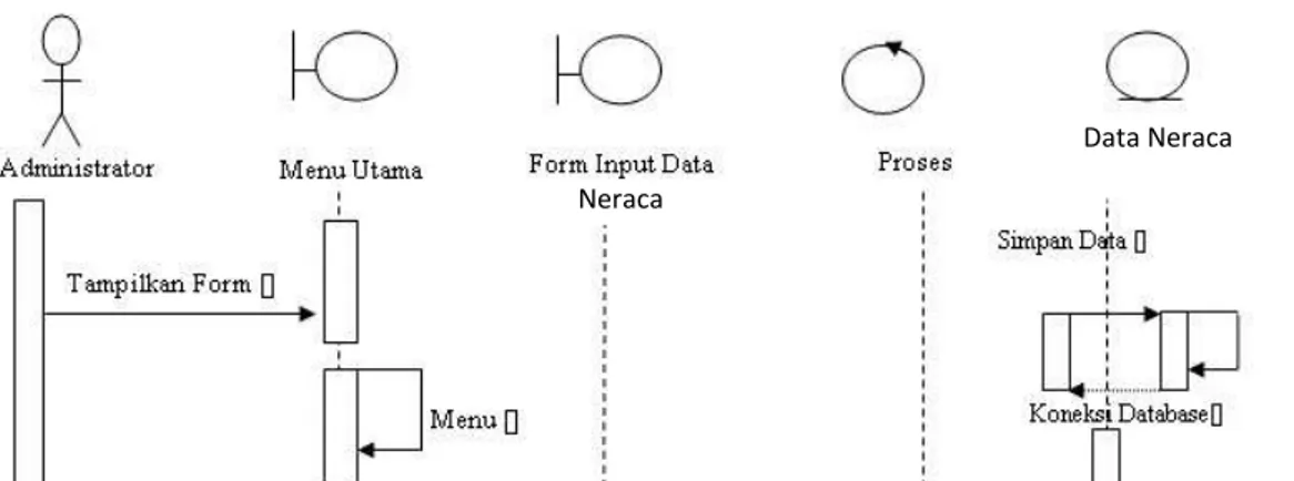 Gambar III.9.  Sequence Diagram Laba 