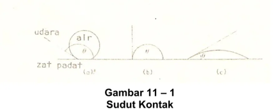 Gambar 11 – 1   Sudut Kontak 