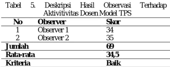 Tabel 4 Hasil Uji Homogenitas 