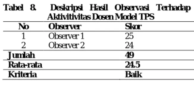 Tabel  8.    Deskripsi  Hasil  Observasi  Terhadap  Aktivitivitas Dosen Model TPS 