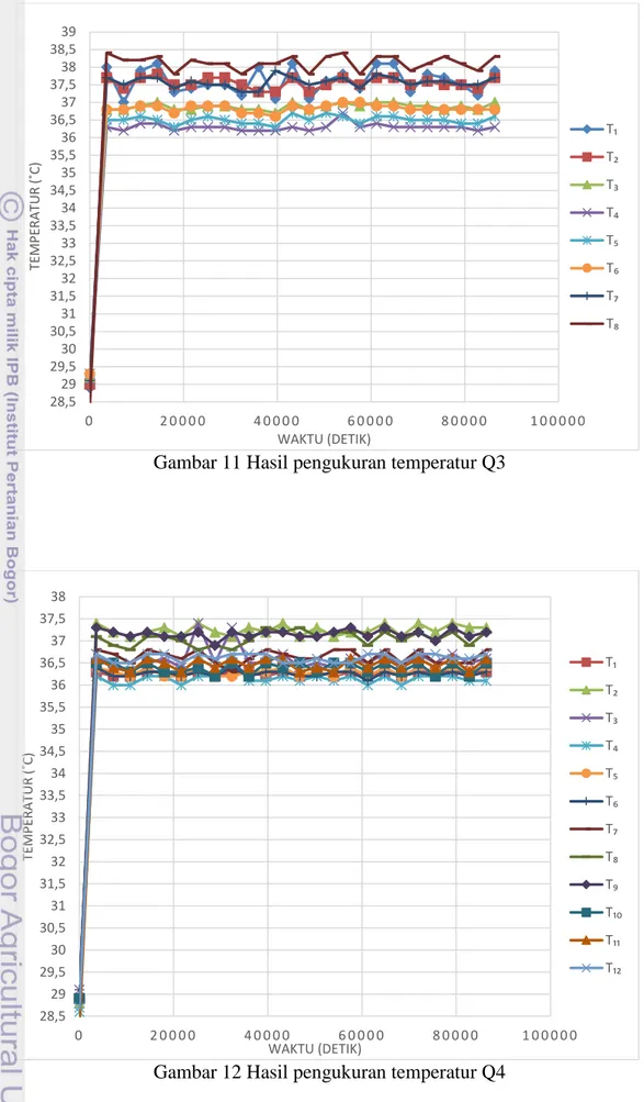 Gambar 12 Hasil pengukuran temperatur Q4 
