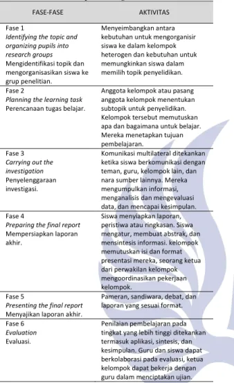 Tabel 1. Sintaks Pembelajaran Kooperatif Tipe Group Investigation