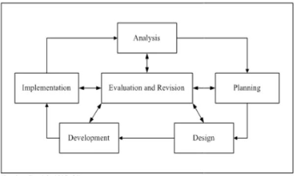 Gambar 3. Model of Instructional Development Cycle.