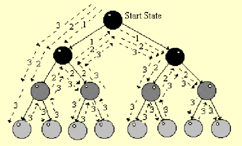 Gambar 2.6 Penelusuran Iterative Deepening DFS. 