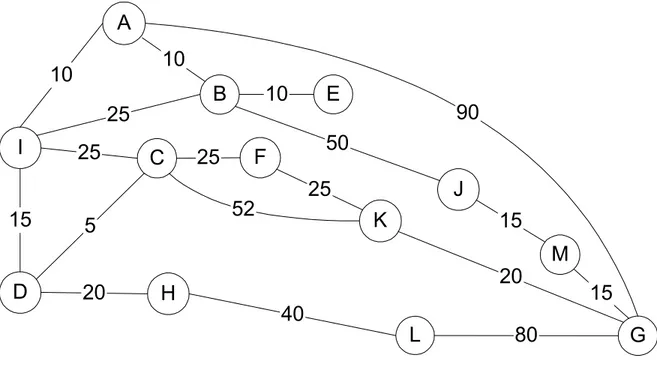 Gambar 3.6 Studi kasus 2: pencarian jalur dalam suatu daerah yang direpresentasikan dalam suatu  graph