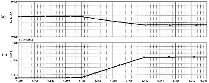 Gambar 7 Grafik hubungan tahanan R O  dengan disipasi daya Gambar 6. Grafik hasil simulasi disipasi daya rangkaian  
