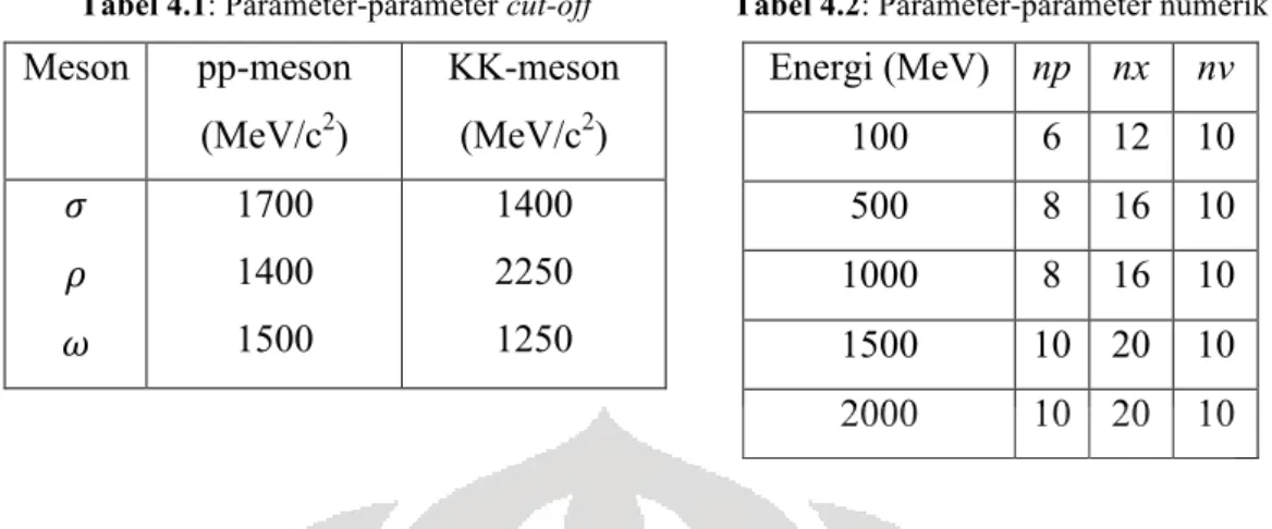 Tabel 4.1: Parameter-parameter cut-off  Meson  pp-meson  (MeV/c 2 )  KK-meson (MeV/c2)  !  !  !  1700 1400 1500  1400 2250 1250 