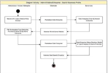 Gambar 8. Activity Diagram untuk Search Business Profile Penjelasan activity diagram pada gambar 8 yaitu, dilakukan oleh   tiga   aktor   yaitu     terdiri     dari     aktor   administrator, pengunjung  biasa,  dan  akun  pelaku usaha/pemilik usaha.
