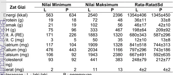 Tabel 17 Rata-rata, nilai minimum dan maksimum asupan energi dan zat gizi