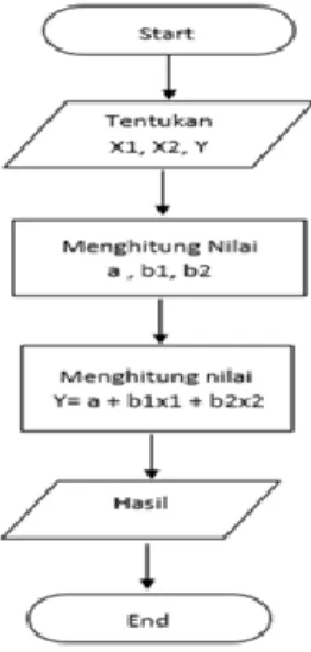 Gambar 1. Langkah-langkah Regresi Linear 