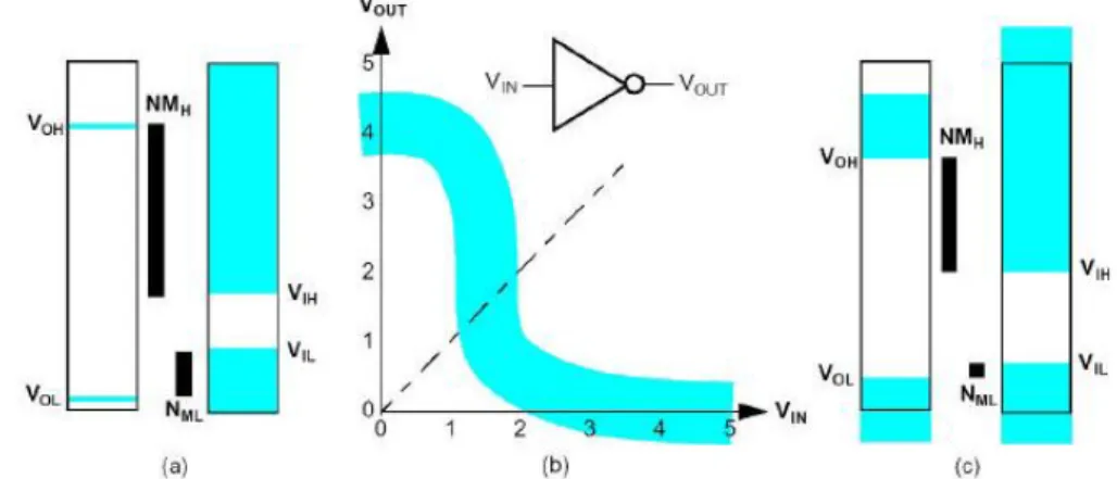 Gambar 2: Noise margin karakteristik transfer voltage gerbang logika 