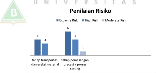 Grafik 4.2 Penilaian Risiko 
