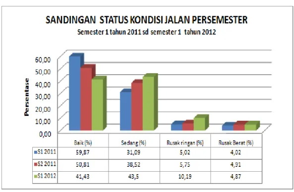 Diagram Kondisi Jalan Nasional Wilayah II per semester  semester 1 2011, semester 2 2011, semester 1 2012 