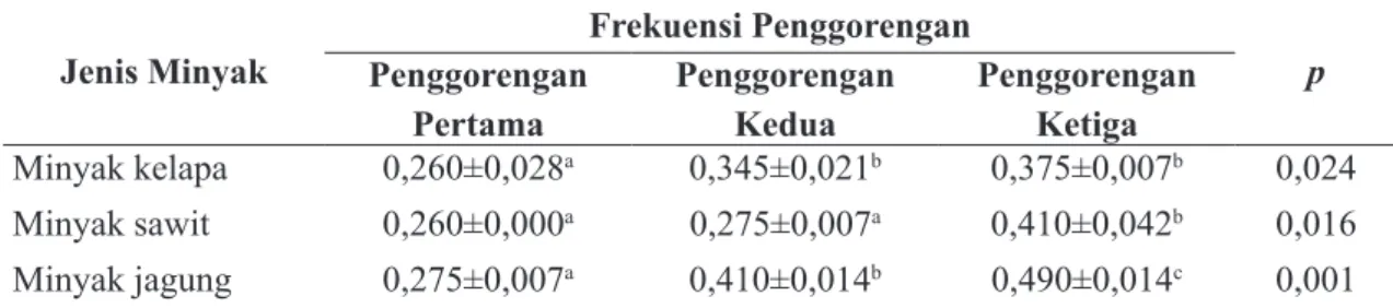 Tabel 1. Angka asam pada minyak hasil penggorengan ikan Jenis Minyak Frekuensi Penggorengan