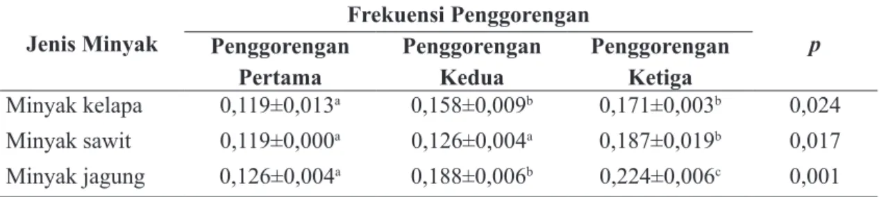 Tabel 2. Asam lemak bebas pada minyak hasil penggorengan ikan Jenis Minyak Frekuensi Penggorengan