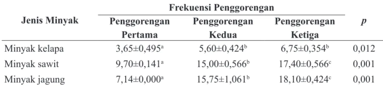 Tabel 3. Angka peroksida pada minyak hasil penggorengan ikan Jenis Minyak Frekuensi Penggorengan