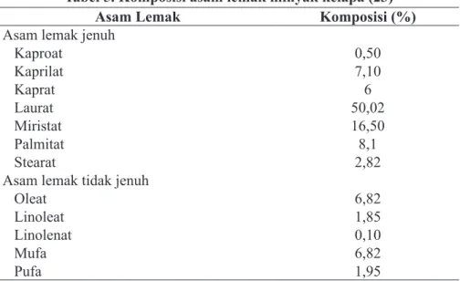 Tabel 5. Komposisi asam lemak minyak kelapa (23)