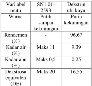 Tabel 2.  Karakterisasi dekstrin pati ubi  kayu dibandingkan dengan SN1  dekstrin  Vari abel  mutu  SN1 01-2593  Dekstrin  ubi kayu  Warna  Putih  sampai  kekuningan  Putih  kekuningan  Rendemen  (%)  -  96,67  Kadar air  (%)  Maks 11  9,39  Kadar abu  (%)