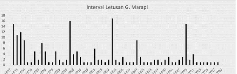 Grafik Interval Letusan G. Marapi