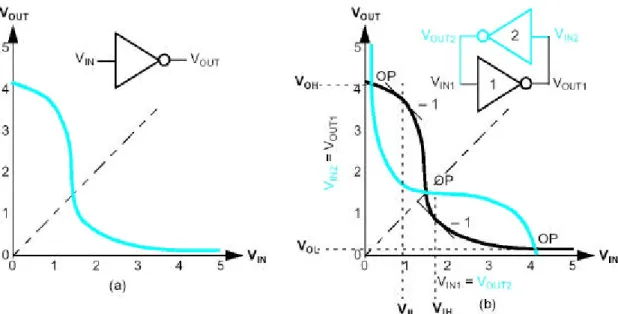 Gambar 1: (a)Karakteristik voltage transfer dan (b)operating points 