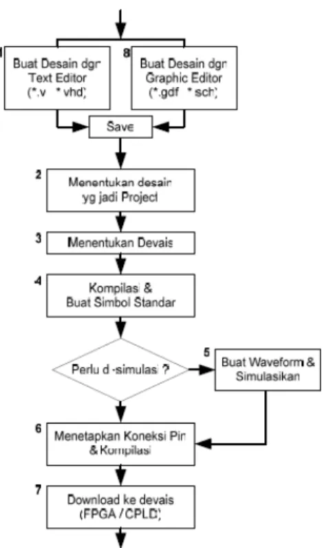 Gambar 1. Flowchart umum proses perancangan  Tabel 1. Tabel kebenaran dan K-map dari FULL ADDER 