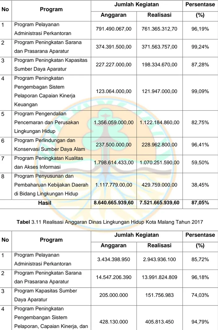 Tabel 3.6 Realisasi Anggaran Badan Lingkungan Hidup Kota Malang Tahun 2016 