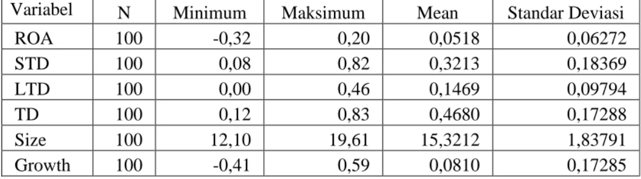 Tabel 4.1  Statistik Deskriptif 