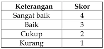 Tabel 1. Skala Likert  Keterangan  Skor 