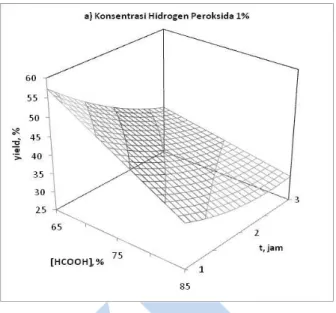 Gambar 2. Pengaruh konsentrasi asam formiat dan waktu pemasakan terhadap yield pulp pada konsentrasi  hidrogen peroksida 1%