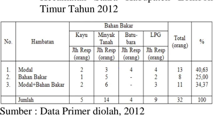 Tabel 4.   Hambatan  yang  dihadapi  Responden  pada  Pengovenan  Tembakau  Virginia  di  Kecamatan  Sakra  Kabupaten  Lombok  Timur Tahun 2012 