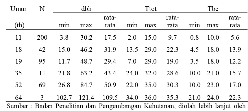 Tabel 2   Deskripsi statistik dimensi pohon  