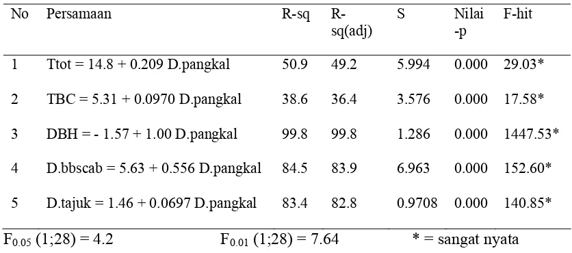 Tabel 6   Persamaan regresi menggunakan peubah bebas diameter pangkal 