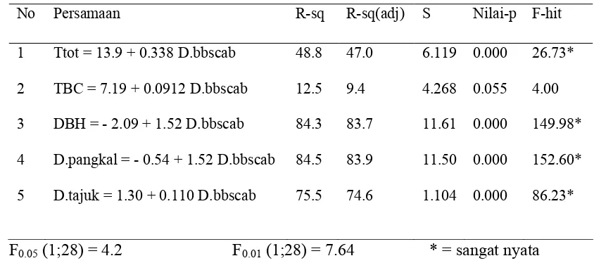 Tabel 7   Persamaan regresi menggunakan peubah bebas diameter bebas cabang 