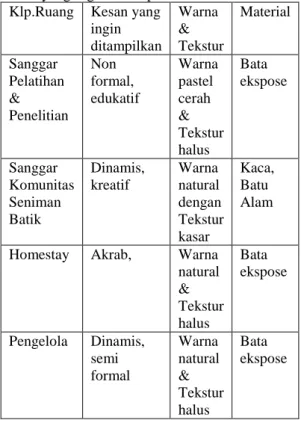 Gambar 15 : Analisis Kantor Pengelola 