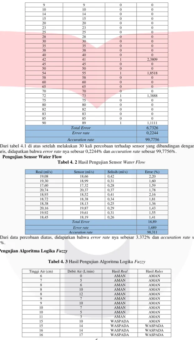 Tabel 4. 2 Hasil Pengujian Sensor Water Flow 