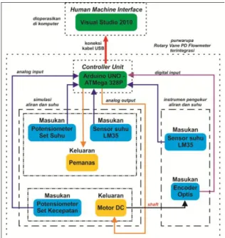 Gambar 2 Rancangan mekanik sistem 