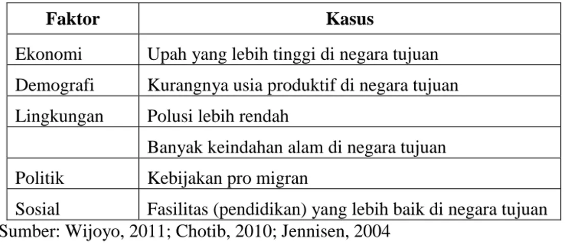 Tabel 1.4. Faktor Penarik Migrasi Internasional (Lewis, 1982) 