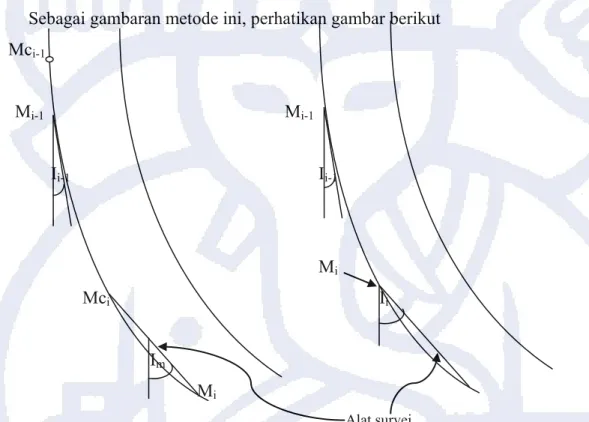 Gambar 3  Segmen lubang bor &amp; alat survei/Metode Mercury (kiri) dan tanpa alat survei/Metode  Balanced Tangential (kanan) 